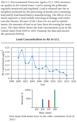 The U.S. Environmental Protection Agency (U.S. EPA) monitors
air quality in the United States. Lead is among the pollutants
regularly monitored and regulated. Lead is released into the at-
mosphere primarily by the processing of metals ores containing
lead and by lead-based battery manufacturing. The effects of too
much exposure to lead include neurological damage and cardio-
vascular disease. Because of the Clean Air Act and its amend-
ments, the amounts of lead in air have been decreasing for many
years. The chart below shows the lead concentration in air in the
United States from 2000 to 2014. Examine the data and answer
the questions below.
Lead Concentration in Air in U.S.
0.35
0.30
0.25
0.20
0.15
0.10
£ 0.03
1998 2000 2002 2004 2006 2008 2010 2012 2014 2016
Year
100%
50%-
204 206 207 208
Mass (amu)
How many lead atoms were in one cubic centimeter of air in
2011?
Pb Concentration ug/m
Intensity %

