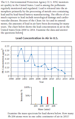 The U.S. Environmental Protection Agency (U.S. EPA) monitors
air quality in the United States. Lead is among the pollutants
regularly monitored and regulated. Lead is released into the at-
mosphere primarily by the processing of metals ores containing
lead and by lead-based battery manufacturing. The effects of too
much exposure to lead include neurological damage and cardio-
vascular disease. Because of the Clean Air Act and its amend-
ments, the amounts of lead in air have been decreasing for many
years. The chart below shows the lead concentration in air in the
United States from 2000 to 2014. Examine the data and answer
the questions below.
Lead Concentration in Air in U.S.
0.35
0.30
0.25
0.20
0.15
0.10
£ 0.03
1998 2000 2002 2004 2006 2008 2010 2012 2014 2016
Year
100%
50%-
204 206 207 208
Mass (amu)
Examine the mass spectrum for lead shown below. How many
Pb-206 atoms were in one cubic centimeter of air in 2011?
Pb Concentration ug/m
Intensity %
