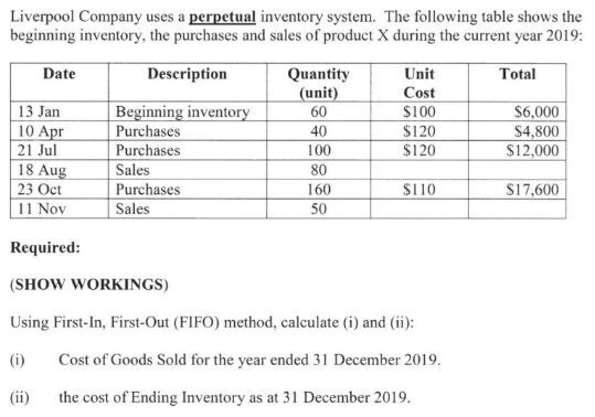 Liverpool Company uses a perpetual inventory system. The following table shows the
beginning inventory, the purchases and sales of product X during the current year 2019:
Date
Description
Quantity
(unit)
Unit
Total
Cost
13 Jan
10 Apr
21 Jul
18 Aug
23 Oct
11 Nov
Beginning inventory
Purchases
Purchases
Sales
Purchases
Sales
60
$100
$6,000
$4,800
$12,000
40
$120
100
$120
80
160
$110
S17,600
50
Required:
(SHOW WORKINGS)
Using First-In, First-Out (FIFO) method, calculate (i) and (ii):
(i)
Cost of Goods Sold for the year ended 31 December 2019.
(ii)
the cost of Ending Inventory as at 31 December 2019.
