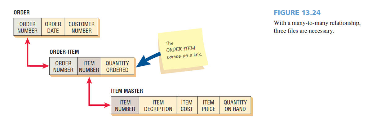 ORDER
FIGURE 13.24
ORDER
NUMBER
With a many-to-many relationship,
three files are necessary.
ORDER
CUSTOMER
DATE
NUMBER
The
ORDER-ITEM
ORDER-ITEM
serves as a link.
ORDER
ITEM
QUANTITY
NUMBER NUMBER
ORDERED
ITEM MASTER
ITEM
ITEM
ITEM
ITEM
QUANTITY
NUMBER
DECRIPTION
COST
PRICE
ON HAND
