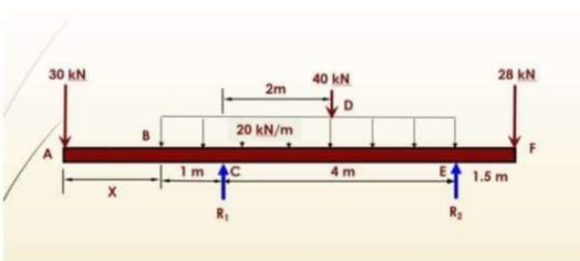 30 kN
40 kN
28 kN
2m
20 kN/m
1m C
4 m
1.5 m
R,
