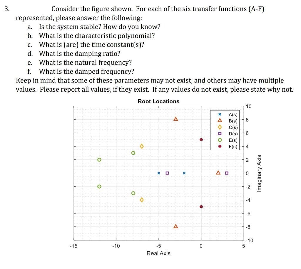 3.
Consider the figure shown. For each of the six transfer functions (A-F)
represented, please answer the following:
Is the system stable? How do you know?
b. What is the characteristic polynomial?
What is (are) the time constant(s)?
d. What is the damping ratio?
What is the natural frequency?
What is the damped frequency?
а.
с.
е.
f.
Keep in mind that some of these parameters may not exist, and others may have multiple
values. Please report all values, if they exist. If any values do not exist, please state why not.
Root Locations
10
A(s)
8
B(s)
C(s)
D(s)
6
E(s)
F(s)
4
2
AB
-4
-6
-8
-10
-15
-10
-5
Real Axis
x 4O 0o
Imaginary Axis
