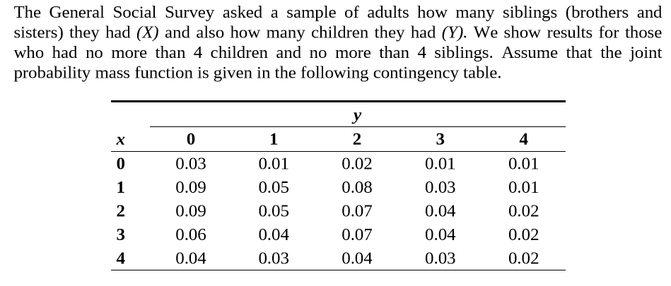 The General Social Survey asked a sample of adults how many siblings (brothers and
sisters) they had (X) and also how many children they had (Y). We show results for those
who had no more than 4 children and no more than 4 siblings. Assume that the joint
probability mass function is given in the following contingency table.
2
3
х
0.03
0.01
0.02
0.01
0.01
0.09
0.05
0.08
0.03
0.01
0.04
2
0.09
0.05
0.07
0.02
3
0.06
0.04
0.07
0.04
0.02
0.03
0.02
4
0.04
0.03
0.04

