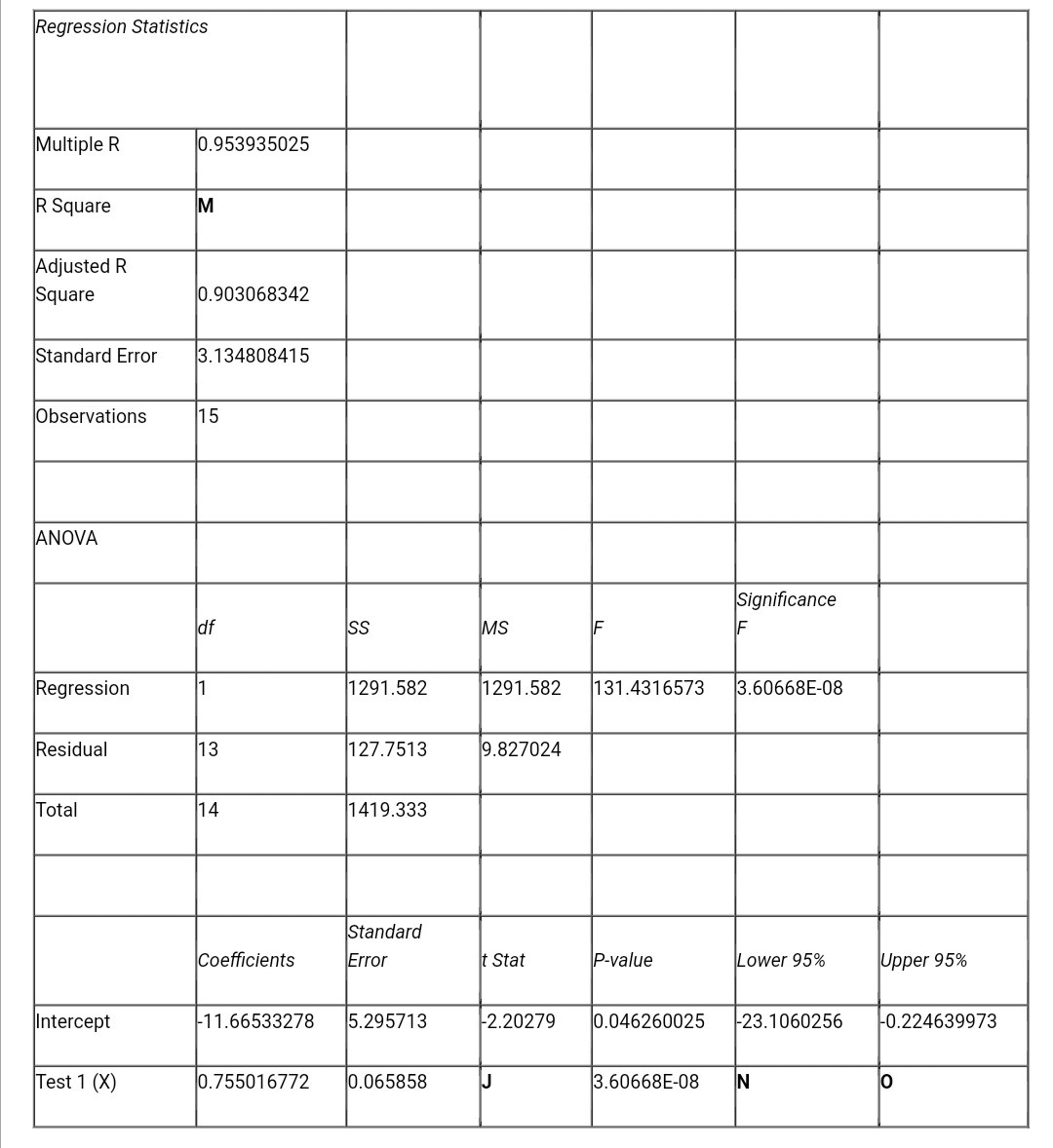 Regression Statistics
Multiple R
0.953935025
R Square
Adjusted R
Square
0.903068342
Standard Error
3.134808415
Observations
15
ANOVA
Significance
df
SS
MS
F
F
Regression
1
1291.582
1291.582
131.4316573
3.60668E-08
Residual
13
127.7513
9.827024
Total
14
1419.333
Standard
Coefficients
Error
t Stat
P-value
Lower 95%
Upper 95%
Intercept
11.66533278
5.295713
-2.20279
0.046260025
-23.1060256
-0.224639973
Test 1 (X)
0.755016772
0.065858
J
3.60668E-08
IN
