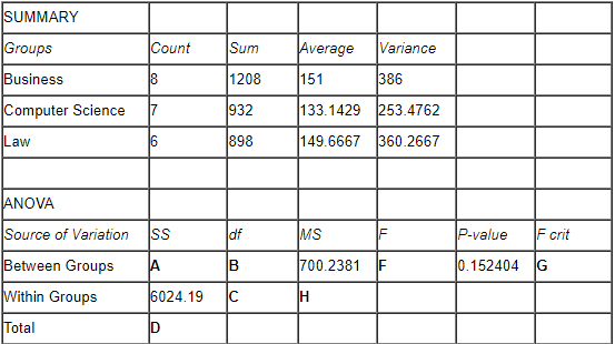 SUMMARY
Groups
Count
Sum
Average
Variance
Business
18
1208
151
386
Computer Science
17
932
133.1429 253.4762
Law
16
898
149.6667 360.2667
ANOVA
Source of Variation
Iss
df
MS
P-value
F crit
Between Groups
A
700.2381 F
0.152404 G
Within Groups
6024.19
C
H
Total
