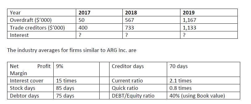 Year
2017
2018
2019
Overdraft ($'000)
50
567
1,167
Trade creditors ($'000)
400
733
1,133
Interest
?
?
The industry averages for firms similar to ARG Inc. are
Net
Profit 9%
Creditor days
70 days
Margin
Interest cover
15 times
Current ratio
2.1 times
Stock days
85 days
75 days
Quick ratio
0.8 times
Debtor days
DEBT/Equity ratio
40% (using Book value)
