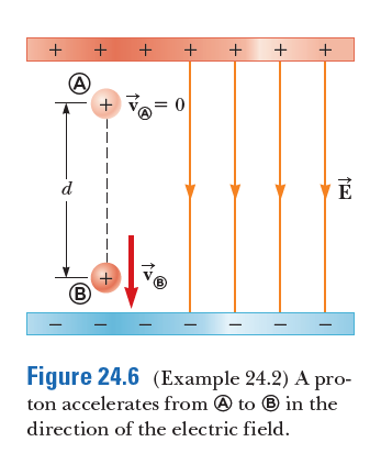 +
+
+
+
+
+ Vo= 0
d
B
Figure 24.6 (Example 24.2) A pro-
ton accelerates from @ to ® in the
direction of the electric field.
+
+
