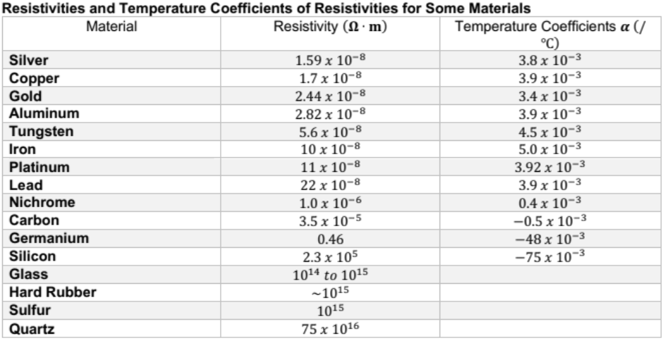 Resistivities and Temperature Coefficients of Resistivities for Some Materials
Material
Resistivity (N· m)
Temperature Coefficients a (/
°C)
3.8 x 10-3
3.9 x 10-3
Silver
Copper
Gold
1.59 x 10-8
1.7 x 10-8
2.44 x 10-8
2.82 x 10-8
3.4 x 10-3
Aluminum
3.9 x 10-3
Tungsten
5.6 x 10-8
10 x 10-8
4.5 x 10-3
5.0 x 10-3
3.92 x 10-3
Iron
Platinum
11 x 10-8
22 x 10-8
Lead
3.9 x 10-3
0.4 x 10-3
-0.5 x 10-3
Nichrome
1.0 x 10-
3.5 x 10-5
Carbon
Germanium
0.46
-48 x 10-3
-75 x 10-3
Silicon
2.3 x 105
1014 to 1015
Glass
Hard Rubber
-1015
Sulfur
1015
Quartz
75 x 1016
