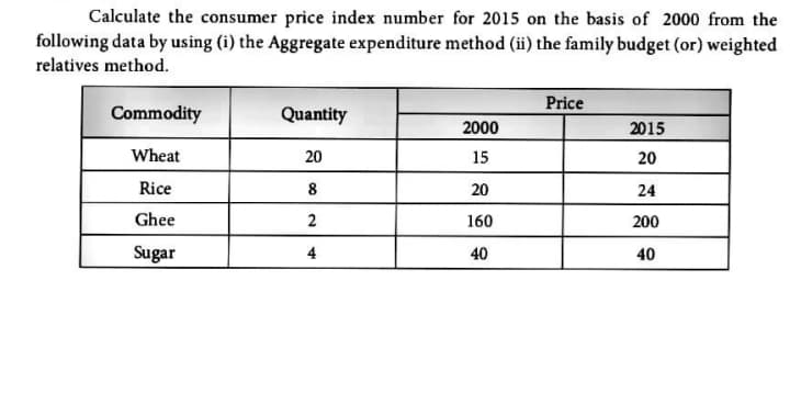 Calculate the consumer price index number for 2015 on the basis of 2000 from the
following data by using (i) the Aggregate expenditure method (ii) the family budget (or) weighted
relatives method.
Price
Commodity
Quantity
2000
2015
Wheat
20
15
20
Rice
8
20
24
Ghee
2
160
200
Sugar
4
40
