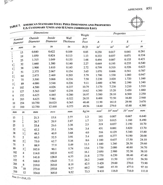 TABLE 7. AMERICAN STANDARD STEEL PIPES DIMENSIONS AND PROPERTIES
APPENDIX
851
U.S. CUSTOMARY UNITS AND SI UNITS (ABRIDGED LIST)
Dimensions
Properties
Weight
Outside
Inside
Wall
Nominal
Diameter
per
Foot
Diameter
Diameter
Thickness
in
in
in?
in
in
in
Ib/ft
in
in
0.840
0.622
0.109
0.85
0.250
0.261
0.017
0.037
13
0.041
19
1.050
0.824
0.113
1.13
0.333
0.071
0.334
25
1.315
1.049
0.133
1.68
0.494
0.087
0.133
0.421
1.660
1.380
0.140
2.27
0.669
0.195
0.235
0.540
1!
32
38
1.900
1.610
0.145
2.72
0.799
0.310
0.326
0.623
51
2.375
2.067
0.154
3.65
1.070
0.666
0.561
0.787
2
2.469
3.068
2!
2.875
0.203
5.79
1.700
1.530
1.060
0.947
64
75
3.500
0.216
7.58
2.230
3.020
1.720
1.160
3
2.390
3.210
5.450
89
4.000
3.548
0.226
9.11
2.680
4.790
1.340
3
4.026
0.237
10.79
3.170
7.230
1.510
4.500
5.563
6.625
102
5.047
0.258
14.62
4.300
15.20
1.880
127
2.250
0.280
0.322
6.
152
6.065
18.97
5.580
28.10
8.500
203
8.625
7.981
28.55
8.400
72.50
16.80
2.940
254
10.750
10.020
0.365
40.48
11.90
161.0
29.90
3.670
10
12
310
12.750
12.000
0.375
49.56
14.60
279.0
43.80
4.380
kg/m
10° mm
10' mm'
in
mm
1.3
0.007
0.667
6.640
13
21.3
15.8
2.77
161
19
26.7
20.9
2.87
1.7
215
0.015
1.160
8.490
25
26.6
3.38
2.5
319
0.037
2.190
10.70
1
1.
1
33.4
32
42.2
35.1
3.56
3.4
431
0.081
3.820
13.70
4.0
516
0.129
5.340
15.80
38
48.3
40.9
3.68
51
3.91
5.4
693
0.277
9.190
20.00
2
60.3
52.5
64
2
62.7
5.16
8.6
1 100
0.637
17.50
24.10
73.0
75
5.49
11.3
1440
1.260
28.30
29.60
3
88.9
77.9
89
3!
5.74
13.6
1730
2.080
40.80
34.70
102.0
90.1
2050
2.980
52.30
38.10
6.02
6.55
102
4
114.0
102.0
16.1
127
21.8
2770
6.230
88.40
47.40
141.0
128.0
28.2
3 600
11.50
137.0
56.50
152
203
6.
168.0
154.0
7.11
5 420
7 680
8
8.18
42.5
29.60
270.0
73.90
219.0
203.0
254
10
9.27
60.2
65.10
0ר47
92.10
273.0
255.0
310
12
9.52
73.3
9410
116.0
716.0
111.0
324.0
305.0
Note: S- 1/(4,/2)
