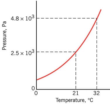 4.8 x 103
2.5 x 103
21
32
Temperature, °C
Pressure, Pa
