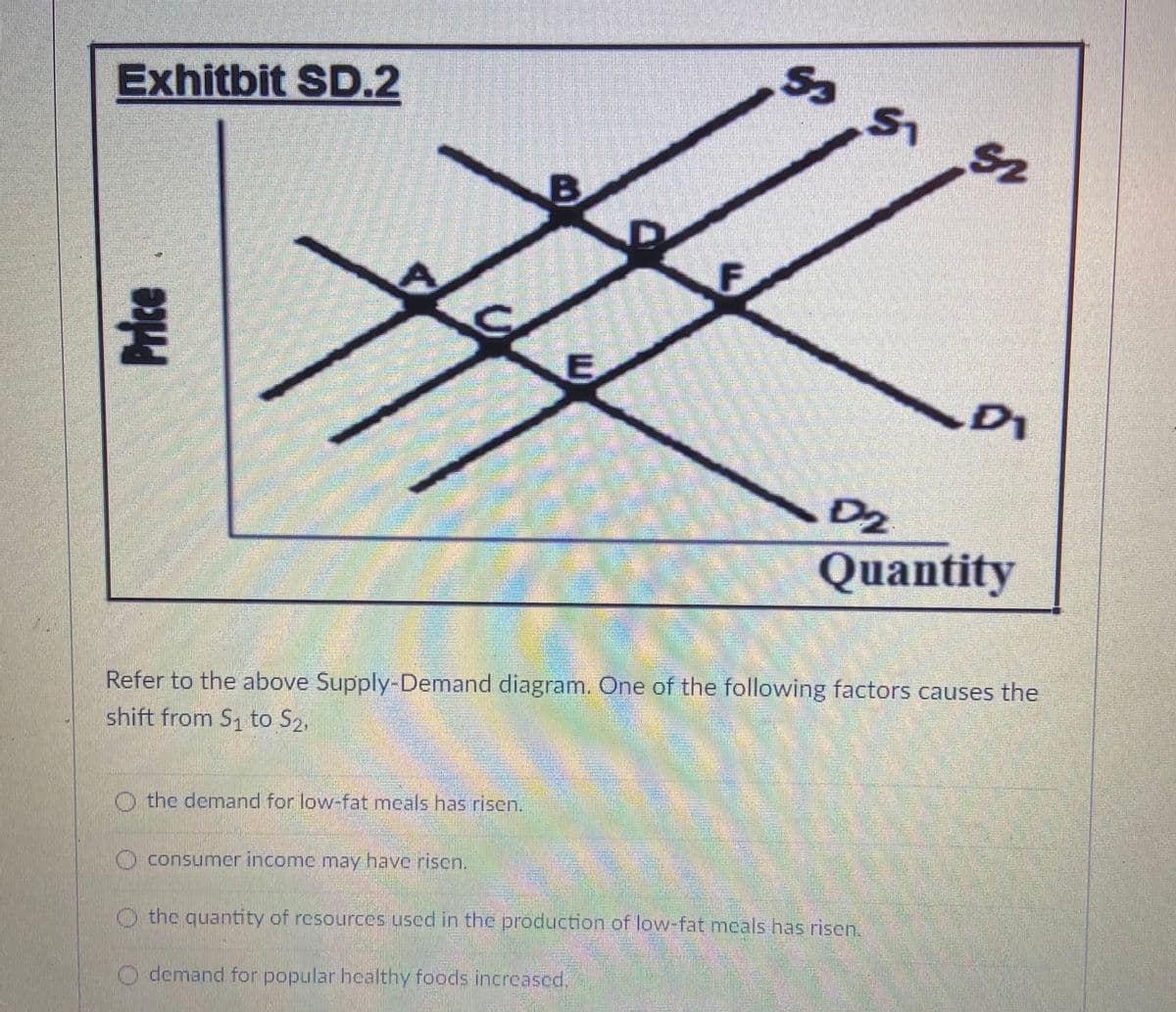 Exhitbit SD.2
DI
D2
|Quantity
Refer to the above Supply-Demand diagram. One of the following factors causes the
shift from S1 to S2,
O the demand for low-fat meals has risen.
O consumer income may have risen.
O the quantity of resources used in the production of low-fat mcals has risen.
demand for popular hcalthy foods increased.
Price
E.
