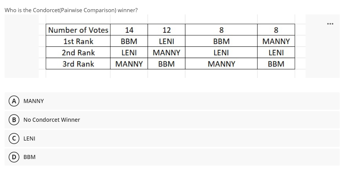 Who is the Condorcet(Pairwise Comparison) winner?
Number of Votes
14
1st Rank
BBM
2nd Rank
LENI
3rd Rank
MANNY
A MANNY
B
No Condorcet Winner
LENI
D) BBM
12
LENI
MANNY
BBM
8
BBM
LENI
MANNY
8
MANNY
LENI
BBM
...