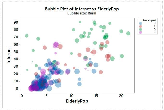 Bubble Plot of Internet vs ElderlyPop
Bubble size: Rural
Developed
90
1
2
80
3
70
60
50
40
30
20
10
0
0
10
ElderlyPop
20
15
Ln
Internet
