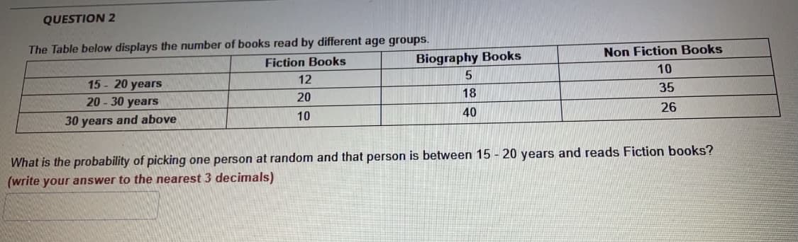 QUESTION 2
The Table below displays the number of books read by different age groups.
Fiction Books
Biography Books
Non Fiction Books
10
15 - 20 years
20 - 30 years
12
20
18
35
30 years and above
10
40
26
What is the probability of picking one person at random and that person is between 15 - 20 years and reads Fiction books?
(write your answer to the nearest 3 decimals)
