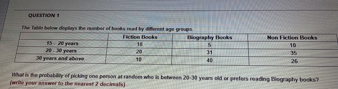 QUESTION 1
The Table below displays the number of books read by different age groups.
Fiction Books
Biography Books
Non Fiction Books
15 - 20 years
20 - 30 years
18
10
20
31
35
30 years and above
40
26
What is the probability of picking one person at random who is between 20-30 years old or prefers reading Biography books?
(write your answer to the nearest 2 decimals)
