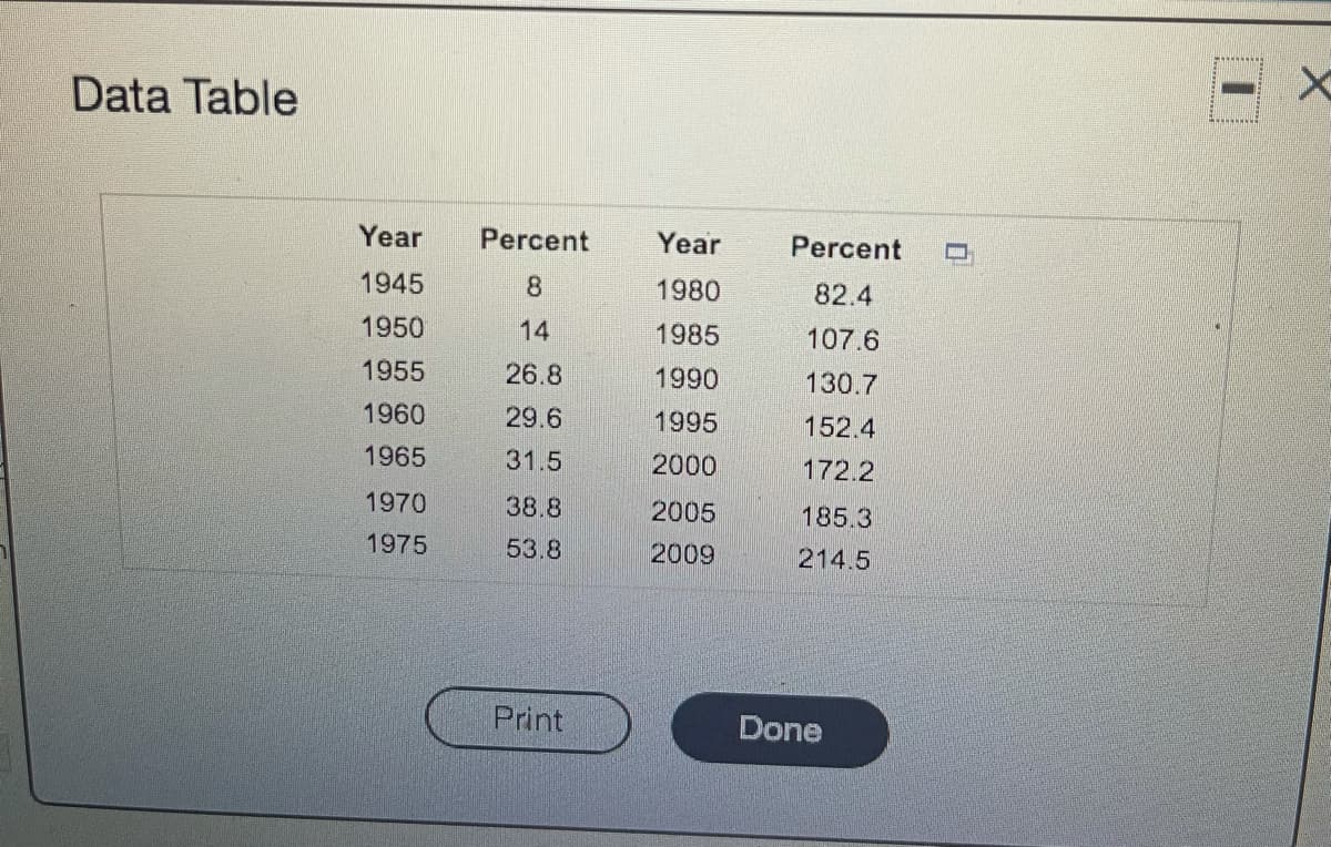 Data Table
Year
Percent
Year
Percent
ロ
1945
8
1980
82.4
1950
14
1985
107.6
1955
26.8
1990
130.7
1960
29.6
1995
152.4
1965
31.5
2000
172.2
1970
38.8
2005
185.3
1975
53.8
2009
214.5
Print
Done
