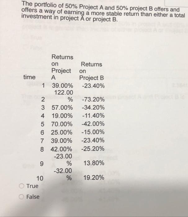 The portfolio of 50% Project A and 50% project B offers and
offers a way of earning a more stable return than either a total
investment in project A or project B.
time
1
9
True
False
10
Returns
on
Project
A
2
3
57.00%
4
19.00%
5
70.00%
6 25.00%
7
39.00%
8
42.00%
-23.00
%
-32.00
%
39.00%
122.00
%
Returns
on
Project B
-23.40%
-73.20%
-34.20%
-11.40%
-42.00%
-15.00%
-23.40%
-25.20%
13.80%
19.20%