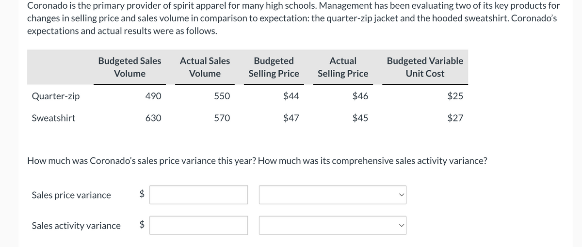 Coronado is the primary provider of spirit apparel for many high schools. Management has been evaluating two of its key products for
changes in selling price and sales volume in comparison to expectation: the quarter-zip jacket and the hooded sweatshirt. Coronado's
expectations and actual results were as follows.
Quarter-zip
Sweatshirt
Budgeted Sales
Volume
Sales price variance
490
Sales activity variance $
tA
630
Actual Sales
Volume
550
570
Budgeted
Selling Price
$44
$47
Actual
Selling Price
$46
$45
How much was Coronado's sales price variance this year? How much was its comprehensive sales activity variance?
Budgeted Variable
Unit Cost
$25
$27