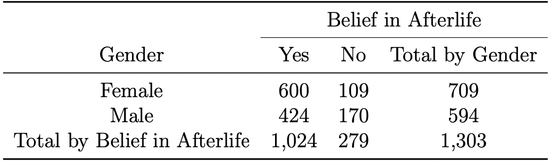 Belief in Afterlife
Gender
Yes
No
Total by Gender
Female
600
109
709
Male
424
170
594
Total by Belief in Afterlife 1,024 279
1,303

