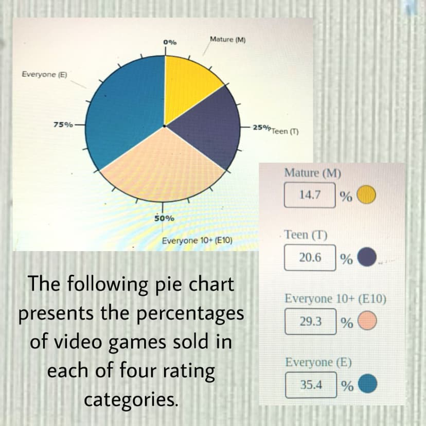 Mature (M)
0%
Everyone (E)
75%
25%Teen (T)
Mature (M)
14.7
%
50%
Teen (T)
Everyone 10+ (E10)
20.6
%
The following pie chart
presents the percentages
of video games sold in
each of four rating
Everyone 10+ (E10)
29.3
%
Everyone (E)
35.4
%
categories.
