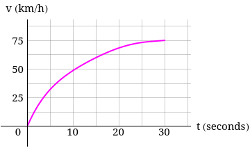 v (km/h)
75
50
25
t (seconds)
10
20
30
