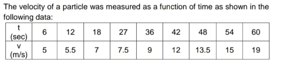 The velocity of a particle was measured as a function of time as shown in the
following data:
|6 12
18
27
36
42
48
54
60
(sec)
V
5
(m/s)
5.5
7
7.5
12
13.5
15
19
