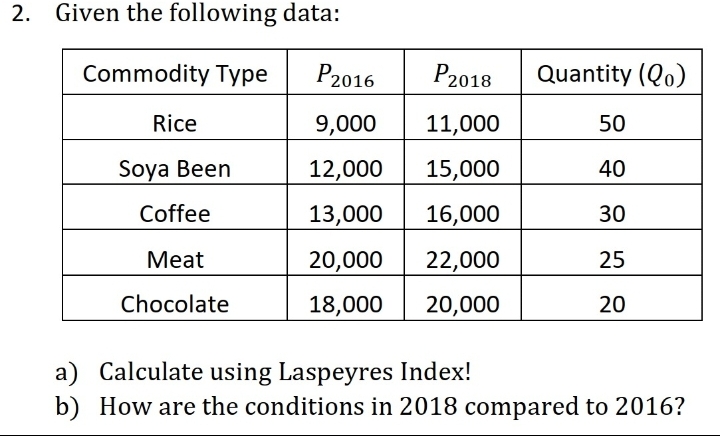 2. Given the following data:
Commodity Type
P2016
P2018
Quantity (Qo)
Rice
9,000
11,000
50
Soya Been
12,000
15,000
40
Coffee
13,000
16,000
30
Мeat
20,000
22,000
25
Chocolate
18,000
20,000
20
a) Calculate using Laspeyres Index!
b) How are the conditions in 2018 compared to 2016?
