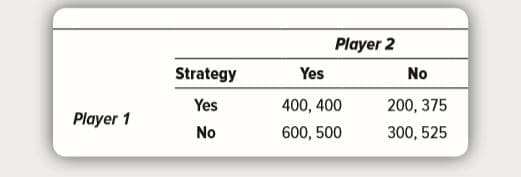 Player 2
Strategy
Yes
No
400, 400
600, 500
200, 375
300, 525
Yes
Player 1
No
