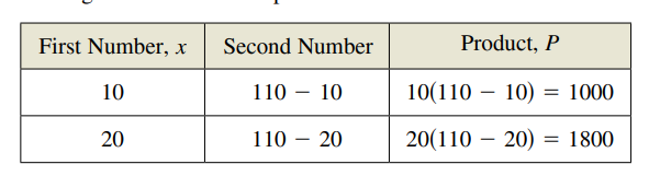 First Number, x
Second Number
Product, P
10
110
10
10(110 – 10) = 1000
20
110 – 20
20(110 – 20) = 1800
