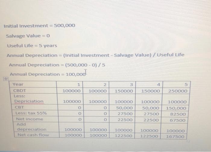 Initial Investment = 500,000
Salvage Value = 0
Useful Life = 5 years
Annual Depreciation = (Initial Investment - Salvage Value) / Useful Life
Annual Depreciation = (500,000 - 0) / 5
Annual Depreciation = 100,000
Year
CBDT
Less:
Depriciation
CBT
Less: tax 55%
Net income
Add
depreciation
Net cash flow
1
100000
100000
0
0
0
2
100000
100000
O
0
0
100000
100000
100000 100000
3
150000
150000
100000
100000
50,000 50,000
27500
27500
22500
22500
100000
122500
250000
100000
150,000
82500
67500
100000
100000
122500 167500