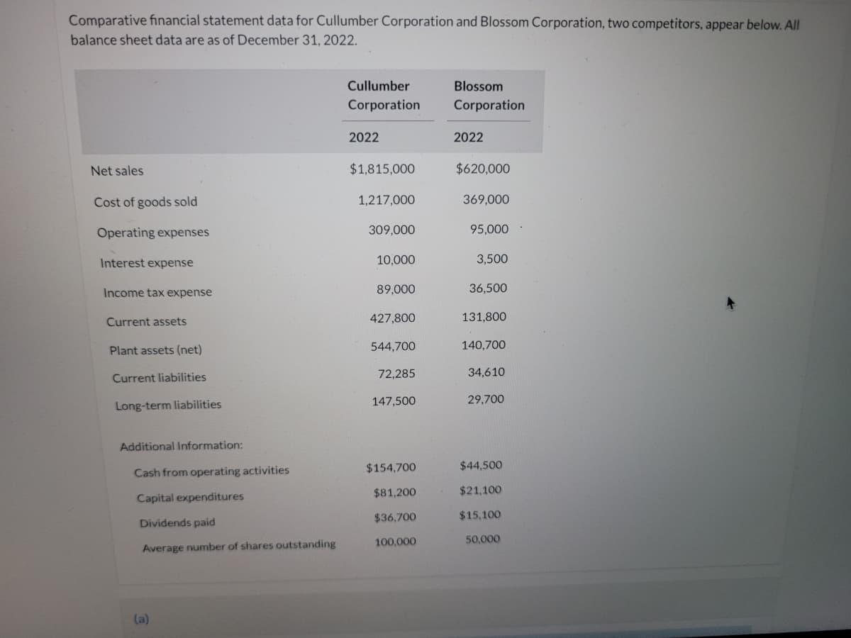 Comparative financial statement data for Cullumber Corporation and Blossom Corporation, two competitors, appear below. All
balance sheet data are as of December 31, 2022.
Cullumber
Blossom
Corporation
Corporation
2022
2022
Net sales
$1,815,000
$620,000
Cost of goods sold
1,217,000
369,000
Operating expenses
309,000
95,000
Interest expense
10,000
3,500
Income tax expense
89,000
36,500
427,800
131,800
Current assets
Plant assets (net)
544,700
140,700
72,285
34,610
Current liabilities
147,500
29,700
Long-term liabilities
Additional Information:
$154,700
$44,500
Cash from operating activities
$81,200
$21,100
Capital expenditures
$36,700
$15,100
Dividends paid
100,000
50,000
Average number of shares outstanding
(a)
