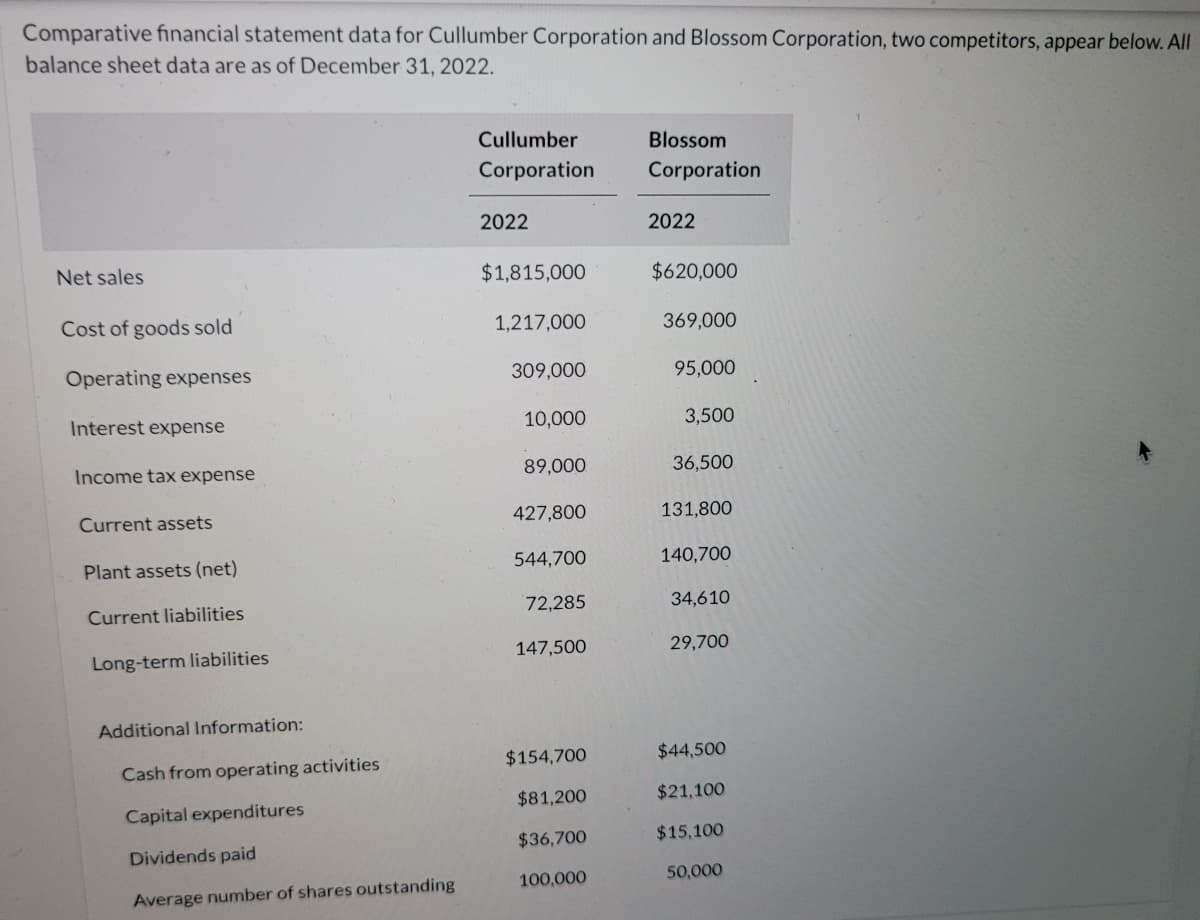 Comparative financial statement data for Cullumber Corporation and Blossom Corporation, two competitors, appear below. All
balance sheet data are as of December 31, 2022.
Cullumber
Blossom
Corporation
Corporation
2022
2022
Net sales
$1,815,000
$620,000
Cost of goods sold
1,217,000
369,000
Operating expenses
309,000
95,000
Interest expense
10,000
3,500
Income tax expense
89,000
36,500
Current assets
427,800
131,800
Plant assets (net)
544,700
140,700
Current liabilities
72,285
34,610
147,500
29,700
Long-term liabilities
Additional Information:
$154,700
$44,500
Cash from operating activities
$81,200
$21,100
Capital expenditures
$36,700
$15,100
Dividends paid
100,000
50,000
Average number of shares outstanding
