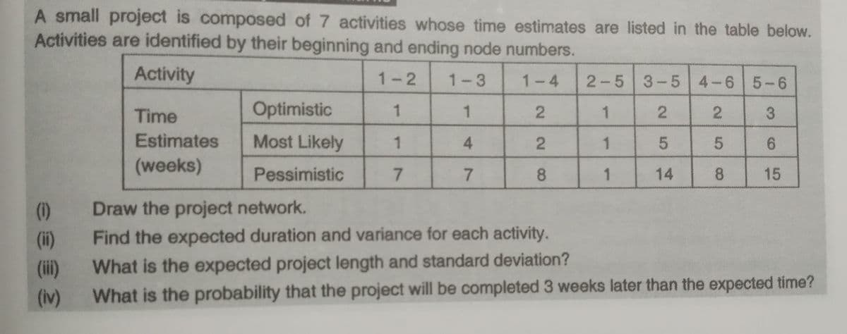 A small project is composed of 7 activities whose time estimates are listed in the table below.
Activities are identified by their beginning and ending node numbers.
Activity
1-2
1-3
1-4
2-5 3-5 4-6 5-6
Time
Optimistic
1
3
Estimates
Most Likely
1
4.
1
6.
(weeks)
Pessimistic
7.
7.
1
14
8
15
(1)
Draw the project network.
(i)
Find the expected duration and variance for each activity.
(ii)
What is the expected project length and standard deviation?
(iv)
What is the probability that the project will be completed 3 weeks later than the expected time?
2.
2.
1-
22
8.
1.
