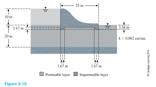 25 m
10 m
3.34 m
1.67 m
k 0.002 cm/sec
20 m
1.67 m
1.67 m
Impermeable layer
Permeable layer
Figure 8.19
Cengage Learning 2014
