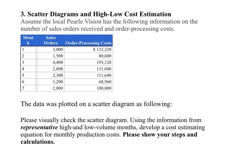 3. Scatter Diagrams and High-Low Cost Estimation
Assume the local Pearle Vision has the following information on the
number of sales orders received and order-processing costs.
Mont
Sales
Orders Order-Processing Costs
$ 132,320
h
1
3,000
2
3
1,500
80,600
4,400
193,120
4
2,800
131,040
5
2,300
111,640
6.
1,200
68,960
7
2,000
100,000
The data was plotted on a scatter diagram as following:
Please visually check the scatter diagram. Using the information from
representative high-and low-volume months, develop a cost estimating
equation for monthly production costs. Please show your steps and
calculations.
