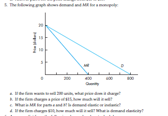 5. The following graph shows demand and MR for a monopoly:
20
15
10
MR
D
Price (dollars)
I
5
200
400
600
Quantity
a. If the firm wants to sell 200 units, what price does it charge?
b. If the firm charges a price of $15, how much will it sell?
c. What is MR for parts a and b? Is demand elastic or inelastic?
d. If the firm charges $10, how much will it sell? What is demand elasticity?
800