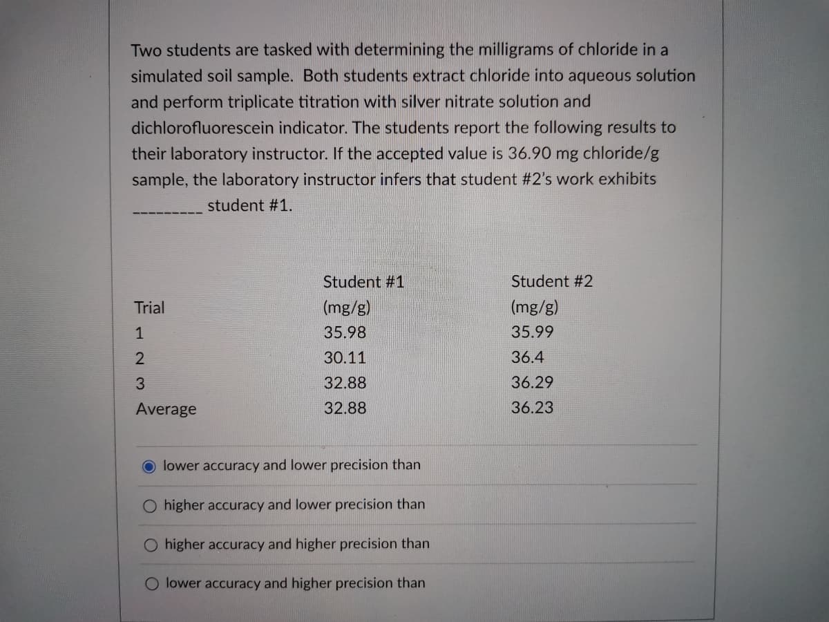 Two students are tasked with determining the milligrams of chloride in a
simulated soil sample. Both students extract chloride into aqueous solution
and perform triplicate titration with silver nitrate solution and
dichlorofluorescein indicator. The students report the following results to
their laboratory instructor. If the accepted value is 36.90
mg
chloride/g
sample, the laboratory instructor infers that student #2's work exhibits
student #1.
Student #1
Student #2
Trial
(mg/g)
(mg/g)
1
35.98
35.99
30.11
36.4
3.
32.88
36.29
Average
32.88
36.23
lower accuracy and lower precision than
higher accuracy and lower precision than
O higher accuracy and higher precision than
lower accuracy and higher precision than
