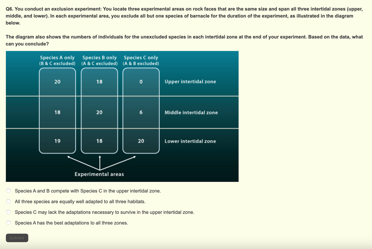 Q6. You conduct an exclusion experiment: You locate three experimental areas on rock faces that are the same size and span all three intertidal zones (upper,
middle, and lower). In each experimental area, you exclude all but one species of barnacle for the duration of the experiment, as illustrated in the diagram
below.
The diagram also shows the numbers of individuals for the unexcluded species in each intertidal zone at the end of your experiment. Based on the data, what
can you conclude?
Species A only Species B only Species C only
(B & C excluded) (A & C excluded) (A & B excluded)
20
18
Upper intertidal zone
18
6.
Middle intertidal zone
19
18
20
Lower intertidal zone
Experimental areas
Species A and B compete with Species C in the upper intertidal zone.
All three species are equally well adapted to all three habitats.
Species C may lack the adaptations necessary to survive in the upper intertidal zone.
Species A has the best adaptations to all three zones.
Submit
20
