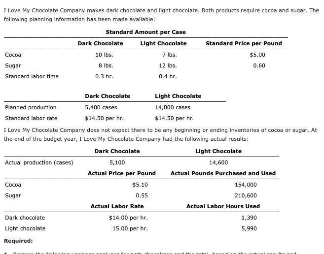 I Love My Chocolate Company makes dark chocolate and light chocolate. Both products require cocoa and sugar. The
following planning information has been made available:
Standard Amount per Case
Dark Chocolate
Light Chocolate
Standard Price per Pound
7 Ibs.
Сосоа
10 Ibs.
$5.00
Sugar
8 Ibs.
12 Ibs.
0.60
Standard labor time
0.3 hr.
0.4 hr.
Dark Chocolate
Light Chocolate
Planned production
5,400 cases
14,000 cases
Standard labor rate
$14.50 per hr.
$14.50 per hr.
I Love My Chocolate Company does not expect there to be any beginning or ending inventories of cocoa or sugar. At
the end of the budget year, I Love My Chocolate Company had the following actual results:
Dark Chocolate
Light Chocolate
Actual production (cases)
5,100
14,600
Actual Price per Pound
Actual Pounds Purchased and Used
Сосоа
$5.10
154,000
Sugar
0.55
210,600
Actual Labor Rate
Actual Labor Hours Used
Dark chocolate
$14.00 per hr.
1,390
Light chocolate
15.00 per hr.
5,990
Required:
