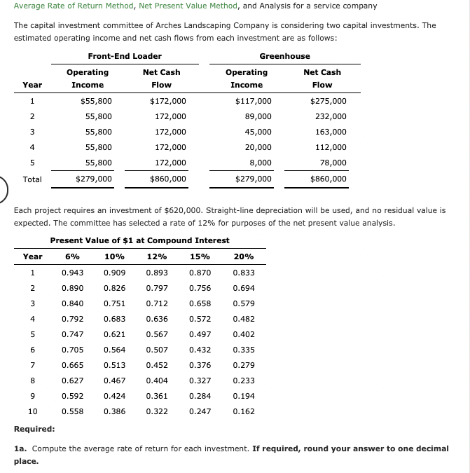 Average Rate of Return Method, Net Present Value Method, and Analysis for a service company
The capital investment committee of Arches Landscaping Company is considering two capital investments. The
estimated operating income and net cash flows from each investment are as follows:
Front-End Loader
Greenhouse
Operating
Net Cash
Operating
Net Cash
Year
Income
Flow
Income
Flow
1
$55,800
$172,000
$117,000
$275,000
2
55,800
172,000
89,000
232,000
55,800
172,000
45,000
163,000
4
55,800
172,000
20,000
112,000
5
55,800
172,000
8,000
78,000
Total
$279,000
$860,000
$279,000
$860,000
Each project requires an investment of $620,000. Straight-line depreciation will be used, and no residual value is
expected. The committee has selected a rate of 12% for purposes of the net present value analysis.
Present Value of $1 at Compound Interest
Year
6%
10%
12%
15%
20%
1
0.943
0.909
0.893
0.870
0.833
2
0.890
0.826
0.797
0.756
0.694
0.840
0.751
0.712
0.658
0.579
4
0.792
0.683
0.636
0.572
0.482
0.747
0.621
0.567
0.497
0.402
0.705
0.564
0.507
0.432
0.335
7
0.665
0.513
0.452
0.376
0.279
8
0.627
0.467
0.404
0.327
0.233
0.592
0.424
0.361
0.284
0.194
10
0.558
0.386
0.322
0.247
0.162
Required:
la. Compute the average rate of return for each investment. If required, round your answer to one decimal
place.
