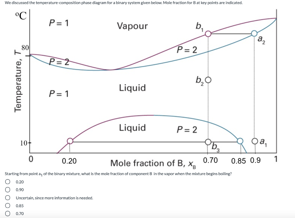 We discussed the temperature-composition phase diagram for a binary system given below. Mole fraction for B at key points are indicated.
°C
P = 1
Vapour
b,
80
P = 2
P= 2
Liquid
P = 1
Liquid
P= 2
10-
Qa,
0.70
XB
0.20
Mole fraction of B,
0.85 0.9
Starting from point a, of the binary mixture, what is the mole fraction of component B in the vapor when the mixture begins boiling?
0.20
0.90
Uncertain, since more information is needed.
0.85
0.70
ООООО
Temperature, T
