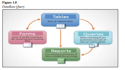 Figure 1.0
DataBase Query
Tables
Sets of related data
Forms
Queries
User-friendly interfaces
for entering and viewing
data
Data resulting from
questions you ask of
one or more tables
Reports
Formatted summaries of
data suitable for printing
