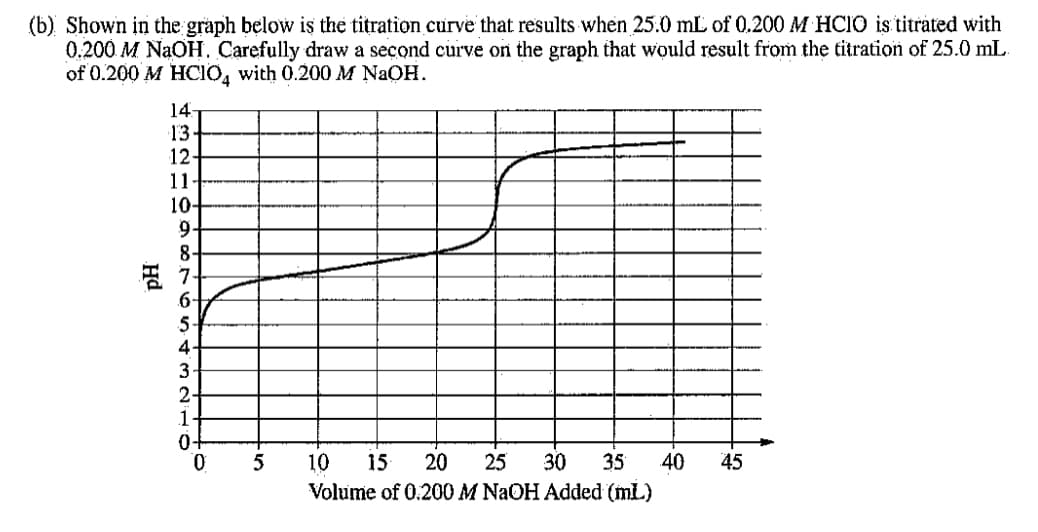 (b) Shown in the graph below is the titration curve that results when 25.0 mL of 0.200 M HCIO is titrated with
0,200 M NaOH, Carefully draw a second curve on the graph that would result from the titration of 25.0 mL.
of 0.200 M HCIO, with 0.200 M NaOH.
14-
13
12
11
10-
9.
8
명 7-
6-
5-
4
3
2.
1
35
Volume of 0:200 M NAOH Added (mL.)
10
15
20
25
30
40
45
