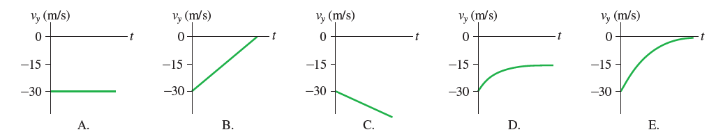 Vy (m/s)
Vy (m/s)
V, (m/s)
Vy (m/s)
Vy (m/s)
-15 -
-15
-15 -
-15 -
-15 -
-30
-30 -
-30
-30 -
-30
A.
В.
С.
D.
Е.
