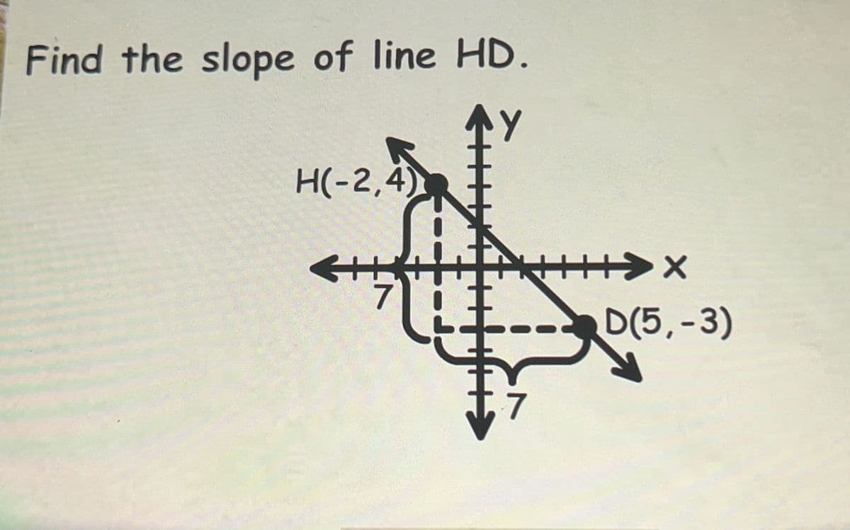 Find the slope of line HD.
H(-2,4)
←
f
소
+x
D(5,-3)