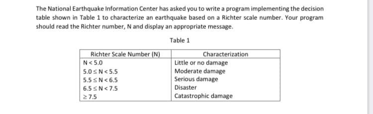 The National Earthquake Information Center has asked you to write a program implementing the decision
table shown in Table 1 to characterize an earthquake based on a Richter scale number. Your program
should read the Richter number, N and display an appropriate message.
Table 1
Richter Scale Number (N)
N< 5.0
Characterization
Little or no damage
Moderate damage
Serious damage
5.0 SN< 5.5
5.5 SN< 6.5
6.5 SN< 7.5
Disaster
27.5
Catastrophic damage
