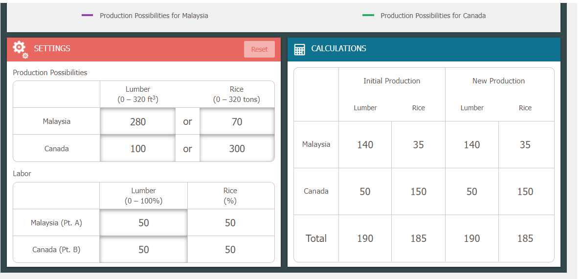 0
SETTINGS
Production Possibilities
Labor
Malaysia
Canada
Malaysia (Pt. A)
Canada (Pt. B)
Production Possibilities for Malaysia
Lumber
(0 - 320 ft³)
280
100
Lumber
(0 - 100%)
50
50
or
or
Rice
(0 - 320 tons)
70
300
Rice
(%)
50
Reset
50
CALCULATIONS
Malaysia
Canada
Total
Initial Production
Lumber
140
50
Production Possibilities for Canada
190
Rice
35
150
185
New Production
Lumber
140
50
190
Rice
35
150
185