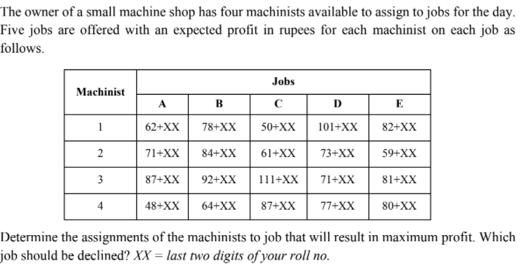 The owner of a small machine shop has four machinists available to assign to jobs for the day.
Five jobs are offered with an expected profit in rupees for each machinist on each job as
follows.
Jobs
Machinist
A
B
C
D
E
1
62+XX
78+XX
50+XX
101+XX
82+XX
71+XX
84+XX
61+XX
73+XX
59+XX
3
87+XX
92+XX
111+XX
71+XX
81+XX
4
48+XX
64+XX
87+XX
77+XX
80+XX
Determine the assignments of the machinists to job that will result in maximum profit. Which
job should be declined? XX = last two digits of your roll no.
