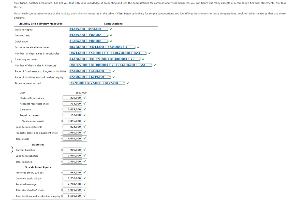 Your friend, another accountant, has bet you that with your knowledge of accounting and just the computations for common analytical measures, you can figure out many aspects of a company's financial statements. You take
the bet!
Match each computation to one of the liquidity and solvency measures in the table. (Hint: Begin by looking for simple computations and identifying the amounts in those computations. Look for other measures that use those
amounts.)
Liquidity and Solvency Measures
Computations
Working capital
$3,095,000 - $900,000
Current ratio
$3,095,000 ÷ $900,000
Quick ratio
$1,866,000 ÷ $900,000
Accounts receivable turnover
$8,250,000 ÷ [($714,000 + $740,000) ÷ 2]
Number of days' sales in receivables
[($714,000 + $740,000) ÷ 2]÷ ($8,250,000 ÷ 365)
Inventory turnover
$4,100,000 ÷ [($1,072,000 + $1,100,000) ÷ 2]
Number of days' sales in inventory
[($1,072,000 + $1,100,000) ÷ 2] ÷ ($4,100,000 ÷ 365)
Ratio of fixed assets to long-term liabilities $2,690,000 + $1,690,000
Ratio of liabilities to stockholders' equity
$2,590,000 + $4,019,000
Times interest earned
($970,500 + $127,000) ÷ $127,000
Cash
$823,000
Marketable securities
329,000
V
Accounts receivable (net)
714,000 V
Inventory
1,072,000
v
Prepaid expenses
157,000
V
Total current assets
3,095,000
v
Long-term investments
824,000
V
Property, plant, and equipment (net)
2,690,000
Total assets
6,609,000
Liabilities
Current liabilities
900,000
Long-term liabilities
1,690,000
Total liabilities
2,590,000
V
Stockholders' Equity
Preferred stock, $10 par
487,500
V
Common stock, $5 par
1,250,000
Retained earnings
2,281,500
Total stockholders' equity
4,019,000
Total liabilities and stockholders' equity
6,609,000 V
